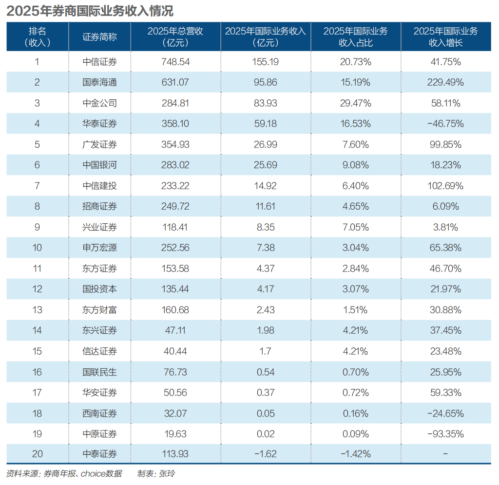 中资券商出海三十年：业绩爆发，何时逆袭？ | 《财经》特别报道